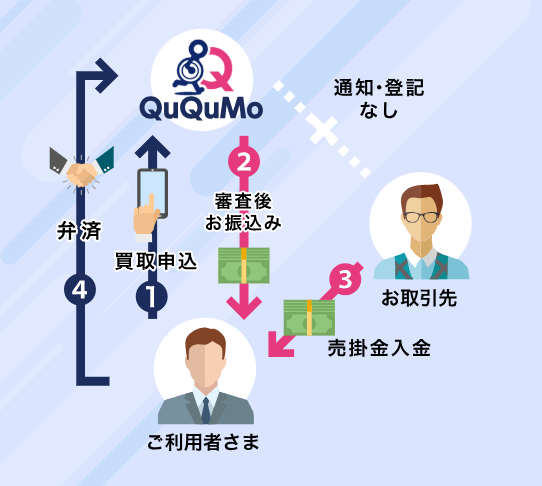 QuQuMoとは「請求書」を最短2時間でスピーディに現金化する売掛金買取サービスであることがわかる画像
