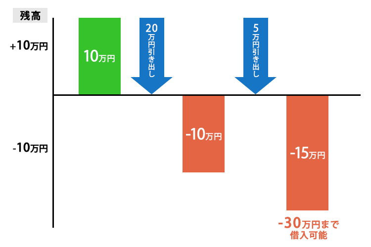 ゆうちょ銀行の口座貸越サービスでお金を借りるときは残高マイナスでも引き出しできる